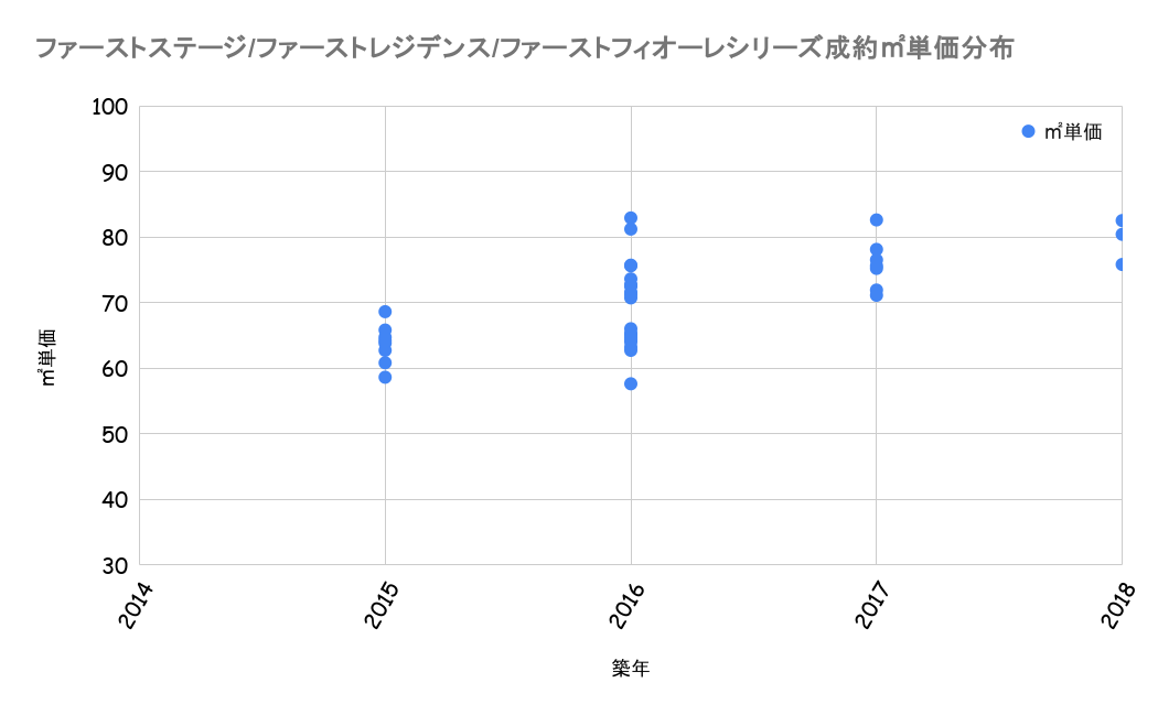 ファーストステージ/ファーストレジデンス/ファーストフィオーレシリーズ成約平米単価分布