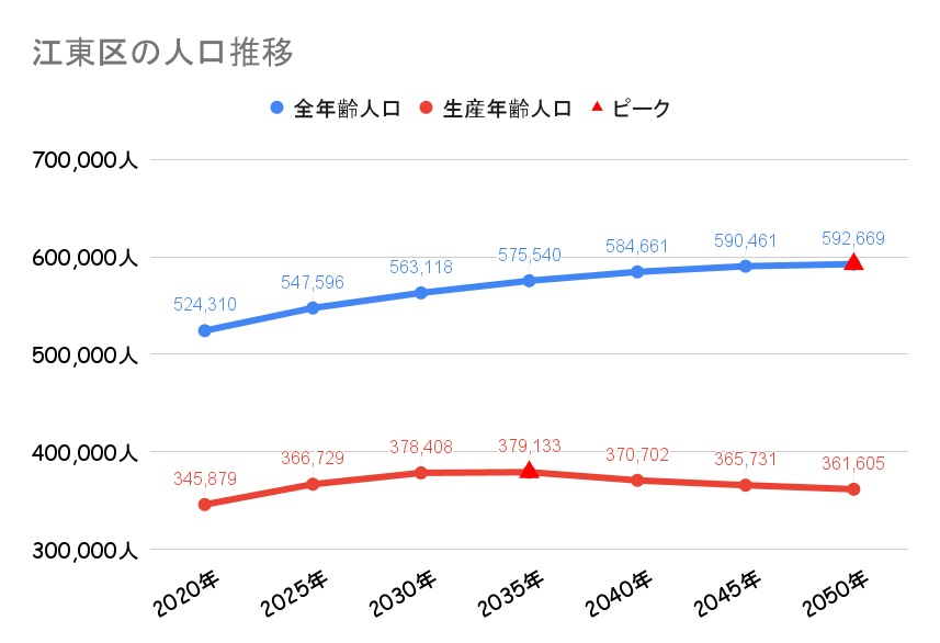 江東区_人口動向