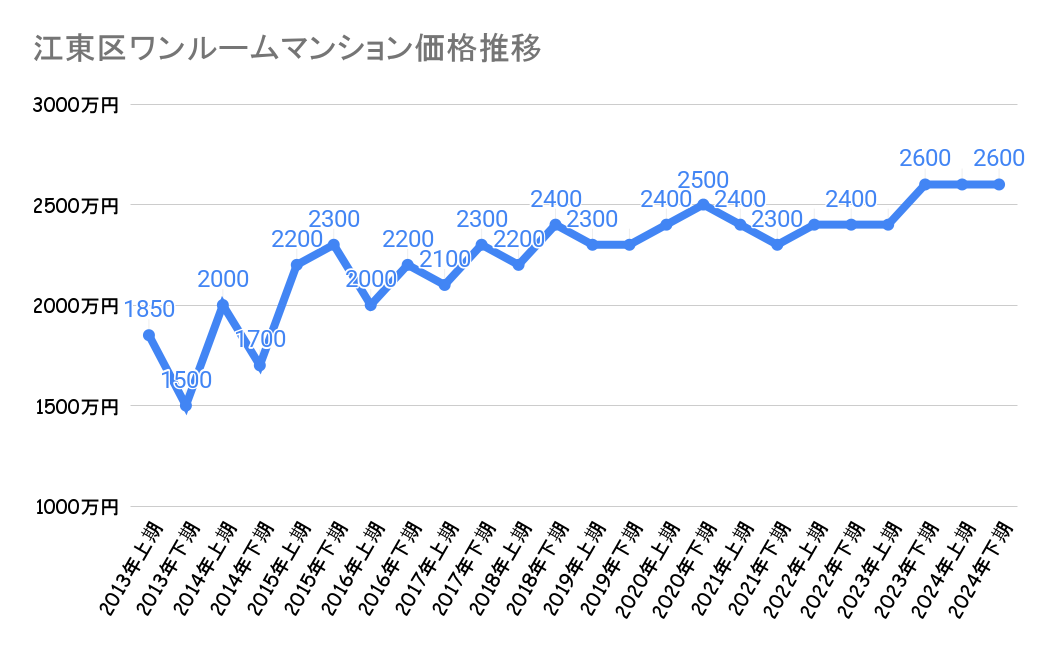 江東区_不動産価格