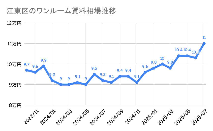 江東区_ワンルームマンション平均賃料
