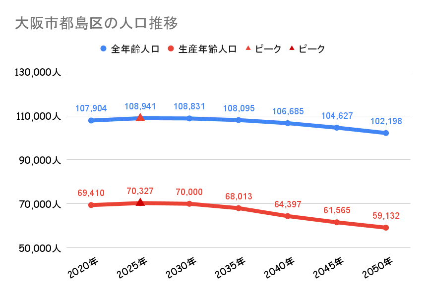 大阪市都島区_人口動向