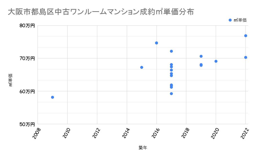 大阪市都島区成約平米単価分布