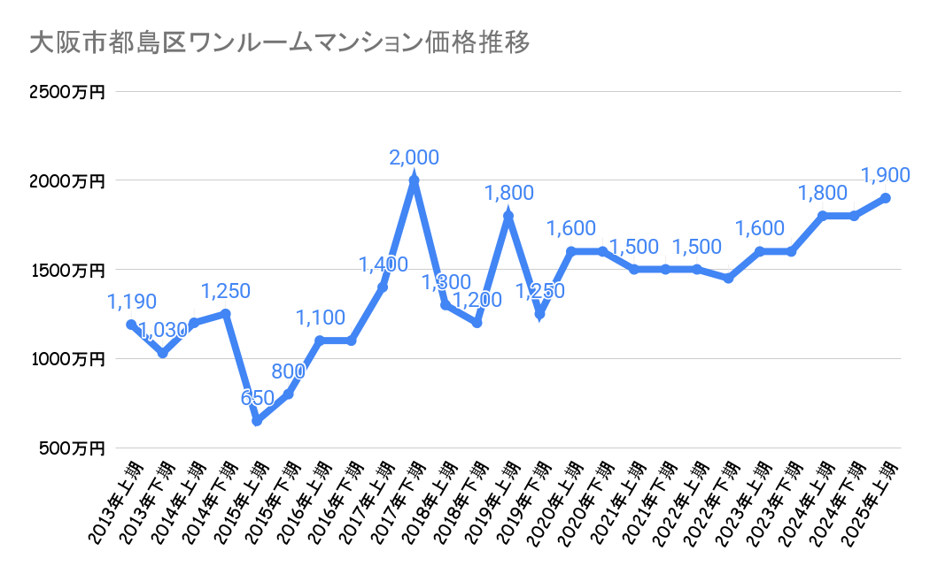 大阪市都島区_中古価格