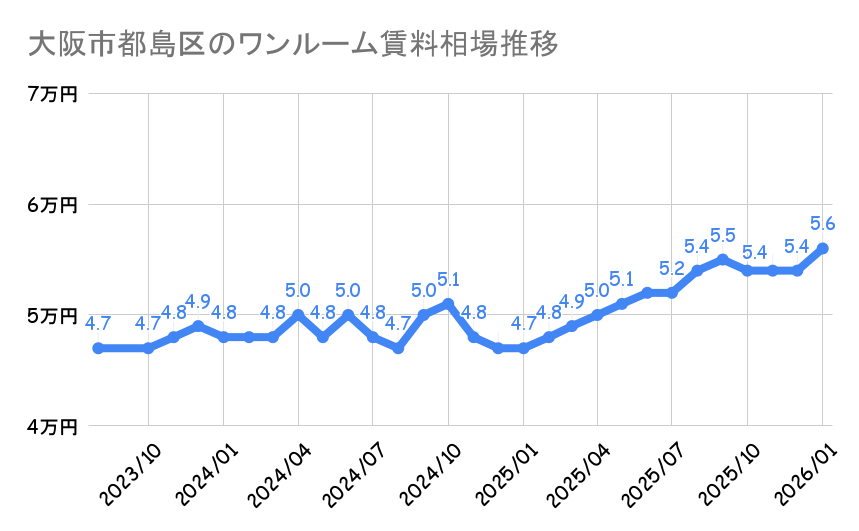 大阪市都島区_平均賃料