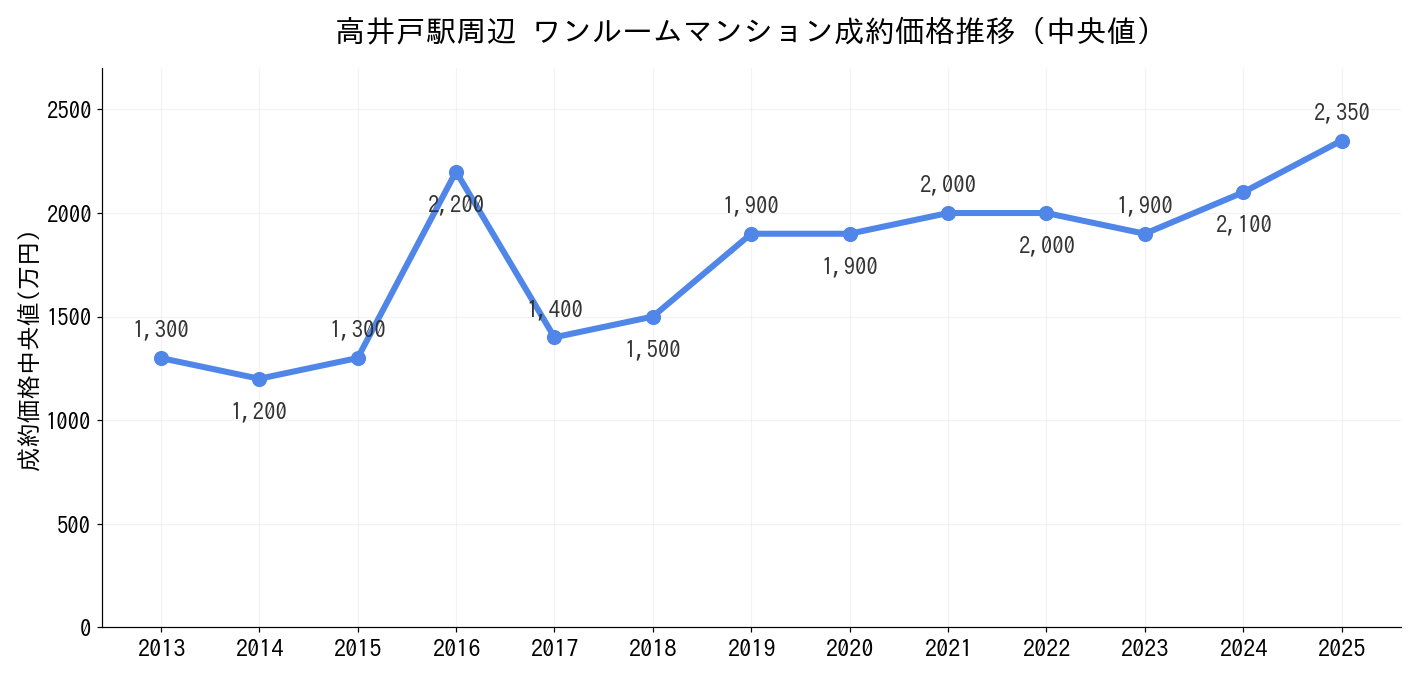 高井戸駅_ワンルームマンション価格推移
