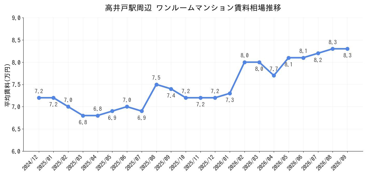 高井戸駅周辺のワンルーム賃料相場推移