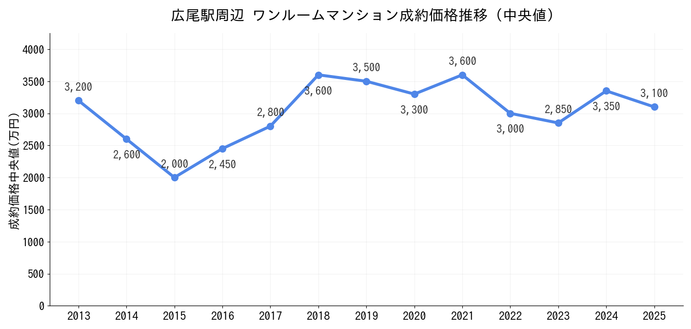 広尾駅_ワンルームマンション価格推移
