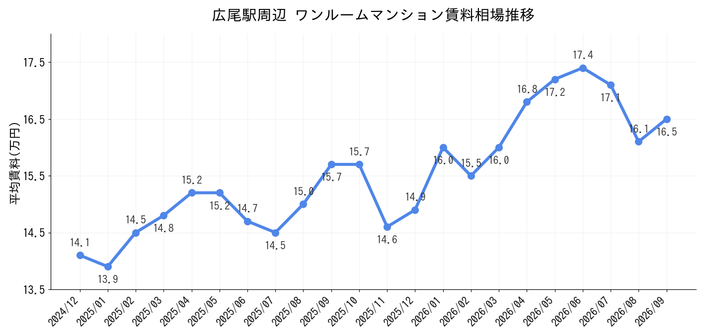 広尾駅周辺のワンルーム賃料相場推移