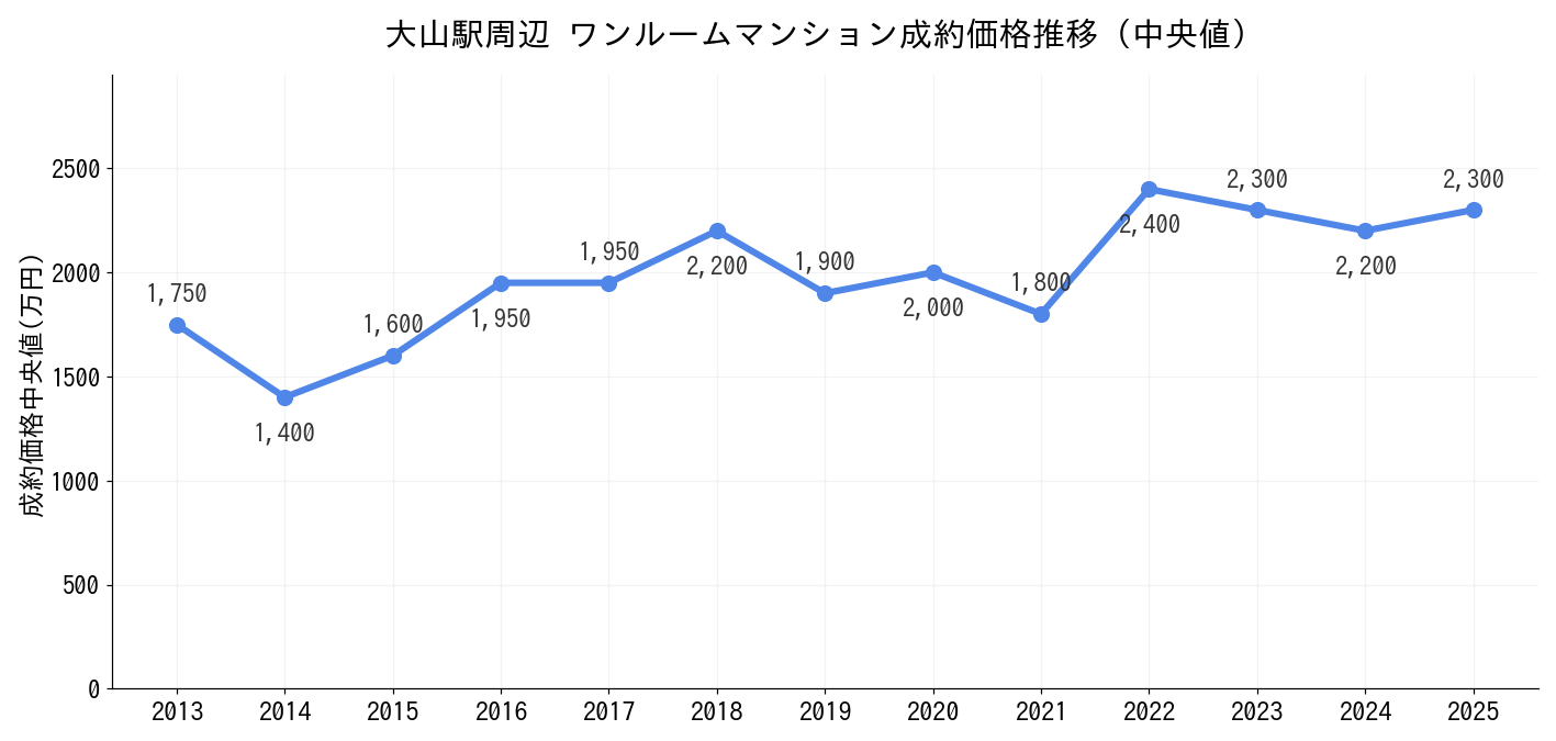大山駅_ワンルームマンション価格推移