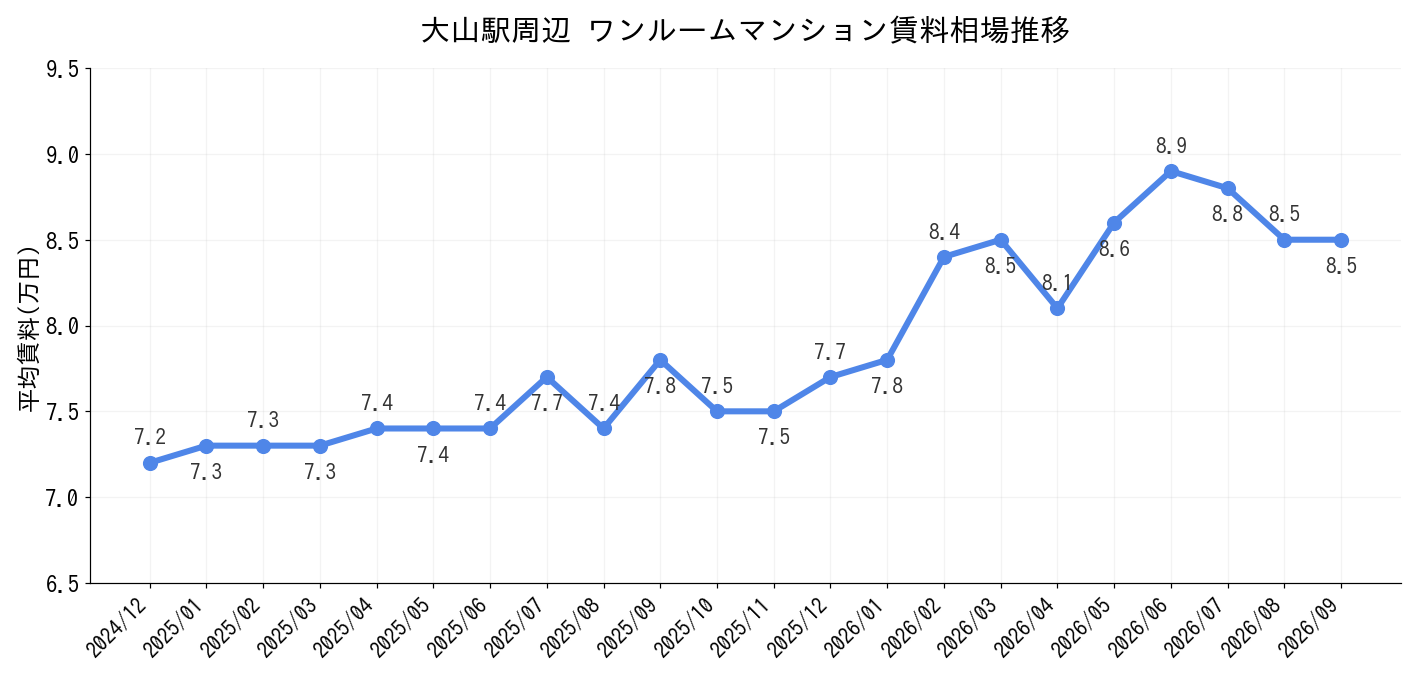 大山駅周辺のワンルーム賃料相場推移