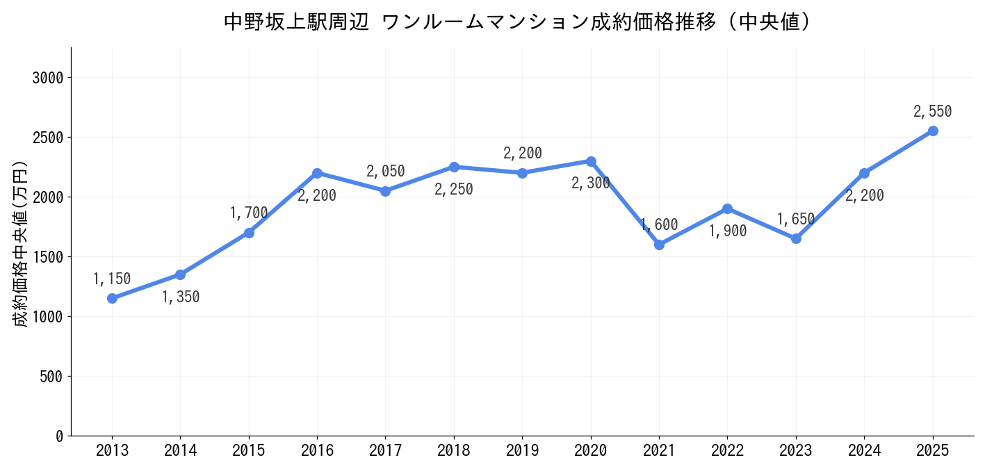 中野坂上駅_ワンルームマンション価格推移