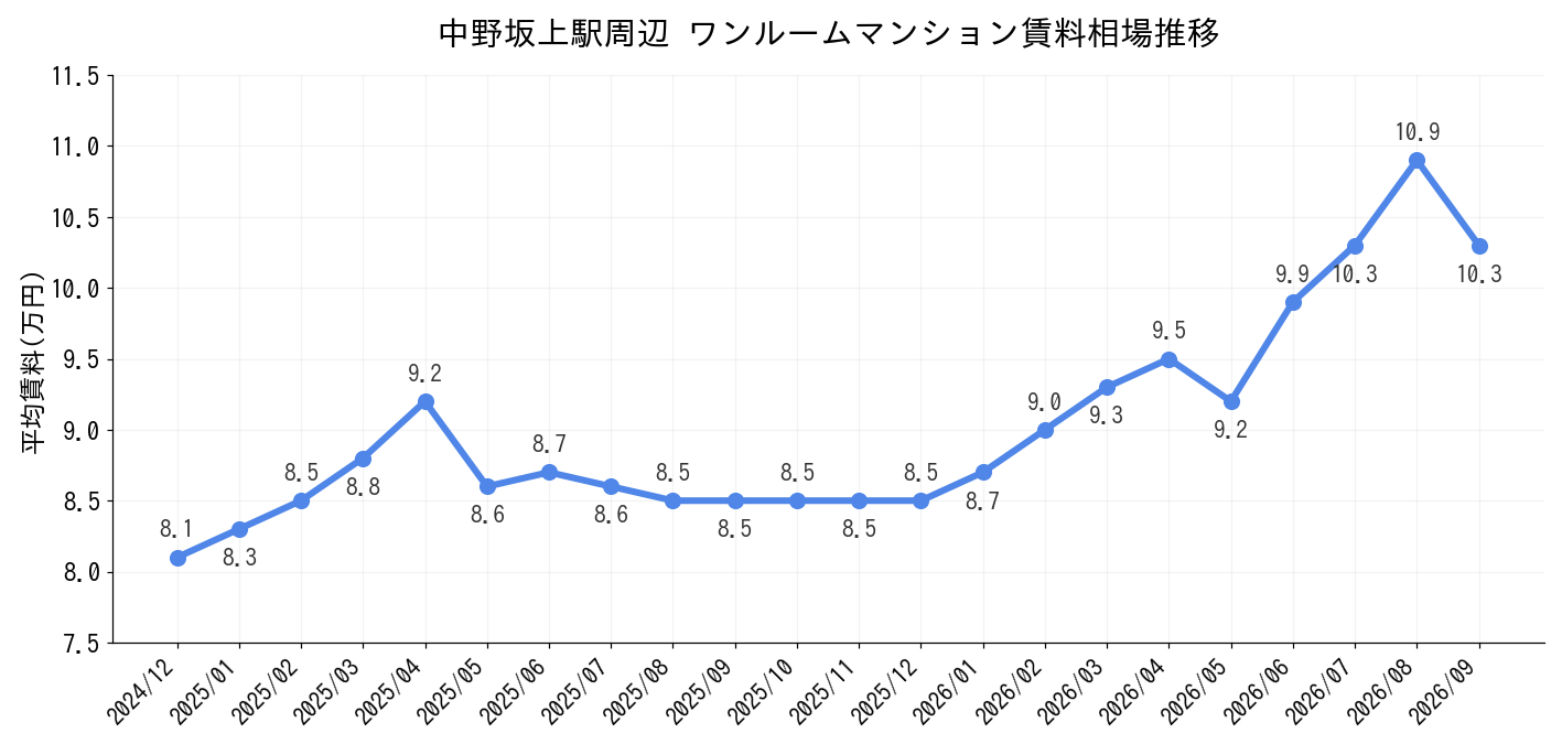 中野坂上駅周辺のワンルーム賃料相場推移