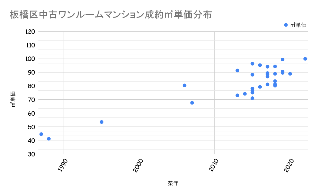 板橋区成約平米単価分布