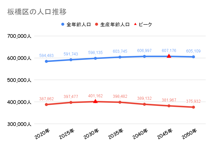 板橋区_人口動向