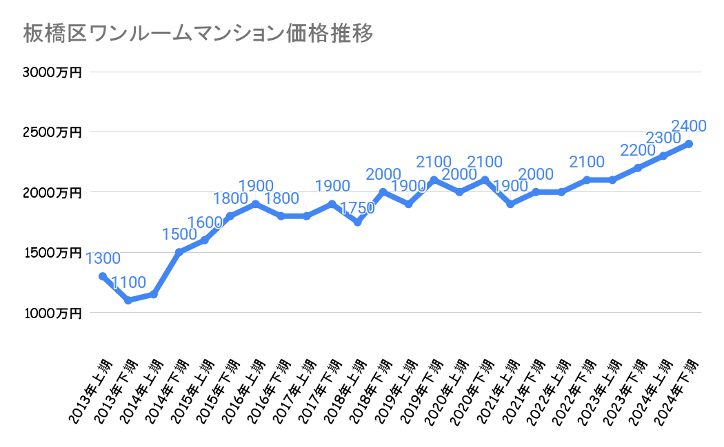 板橋区_不動産価格