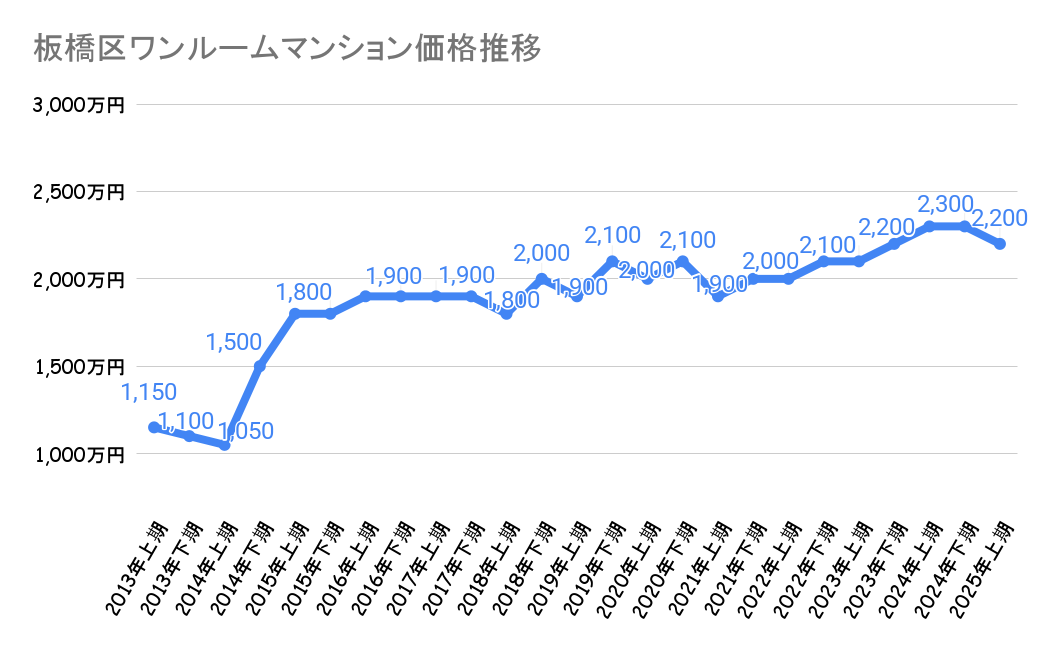 板橋区_不動産価格