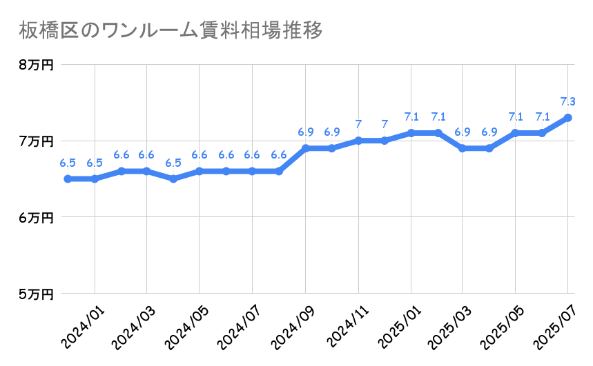 板橋区_ワンルームマンション平均賃料