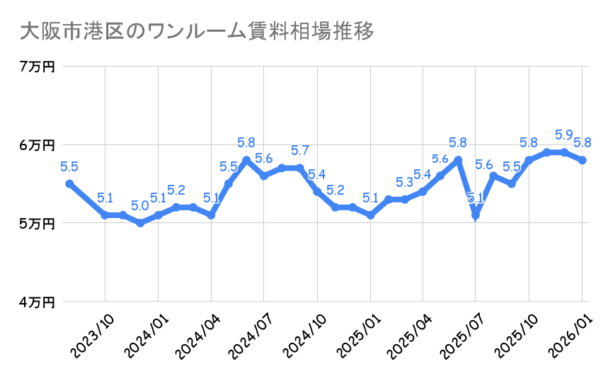 大阪市港区_平均賃料