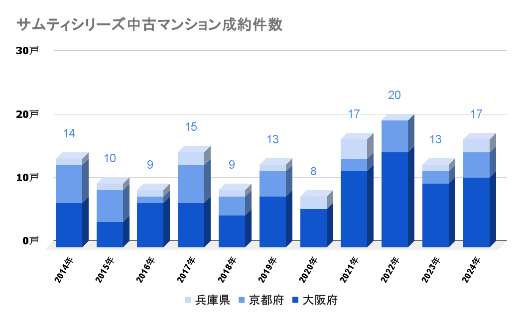 サムティシリーズ_中古成約件数