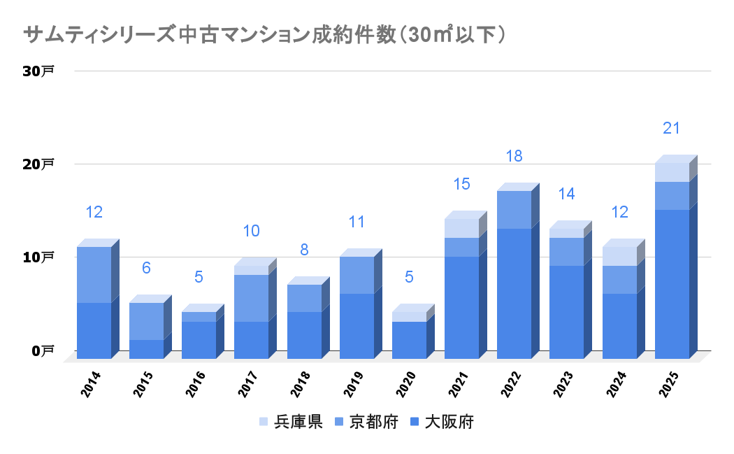 サムティシリーズ_中古成約件数