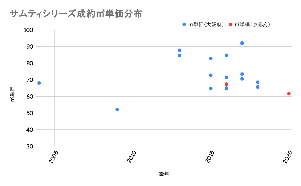 サムティシリーズ成約平米単価分布