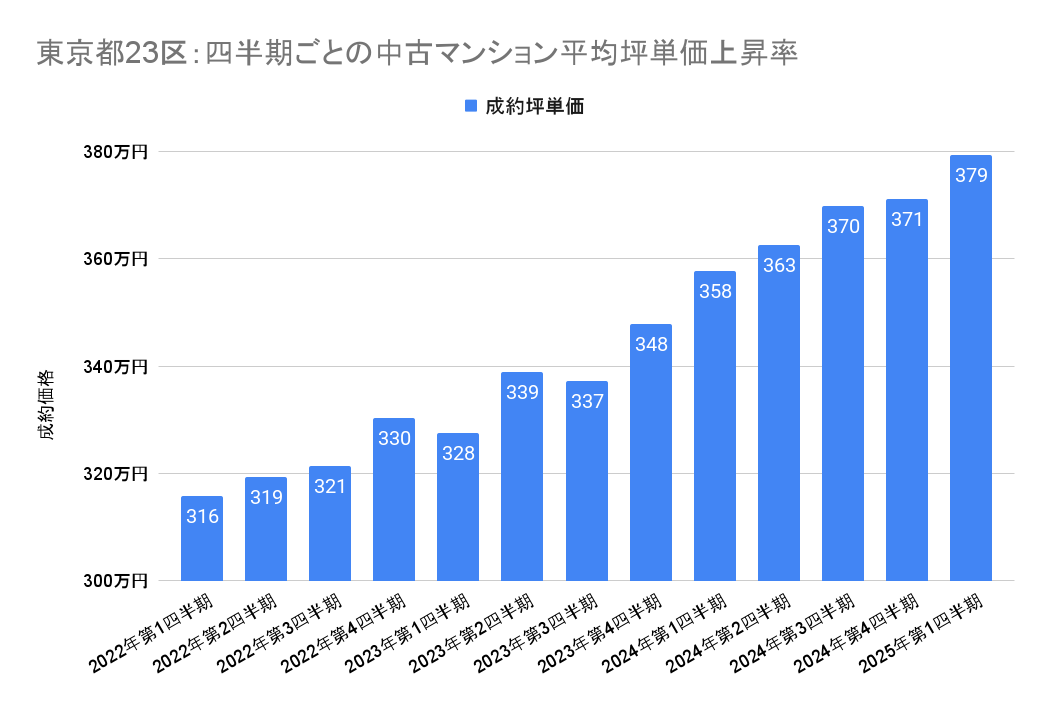 東京都23区：四半期ごとの中古マンション平均坪単価上昇率