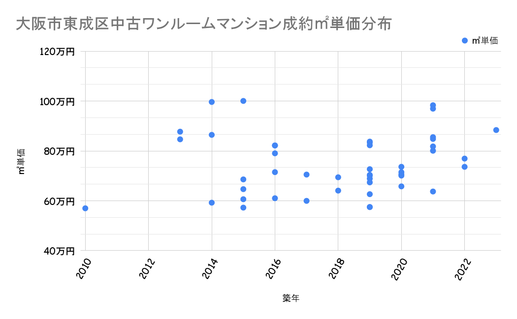 大阪市東成区成約平米単価分布