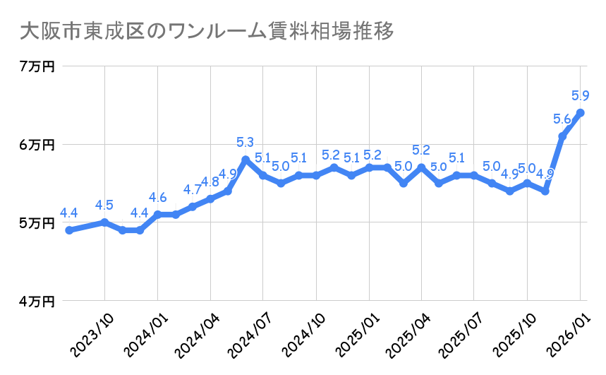 大阪市東成区_平均賃料