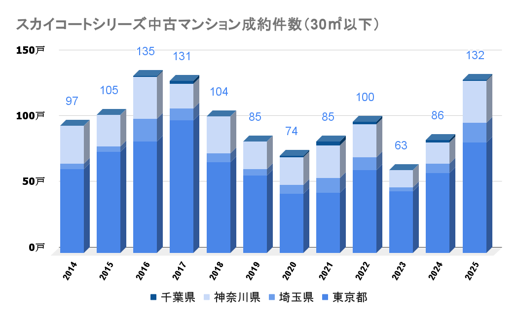 スカイコートシリーズ_中古成約件数