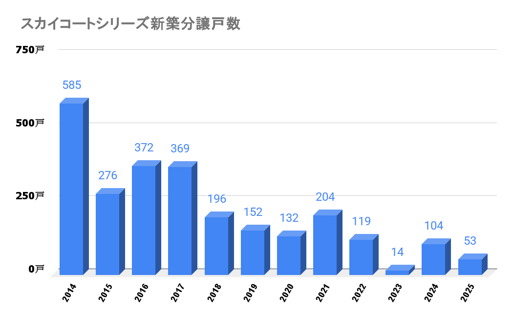 スカイコートシリーズ_新築流通戸数