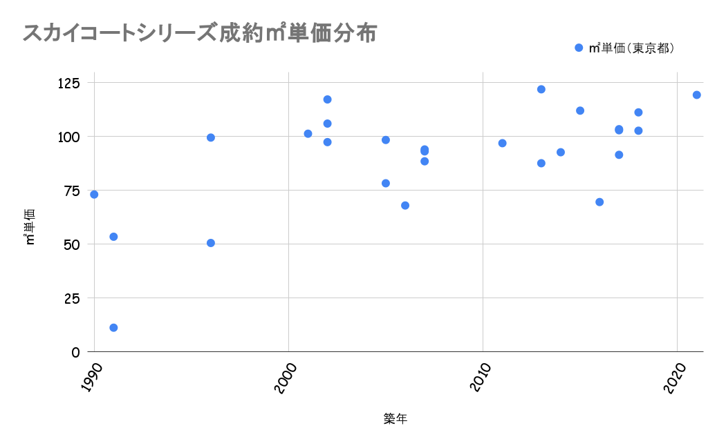 スカイコートシリーズ成約平米単価分布