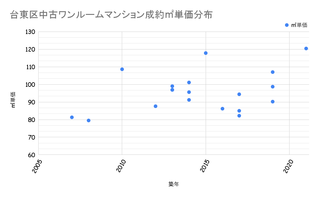 台東区成約平米単価分布