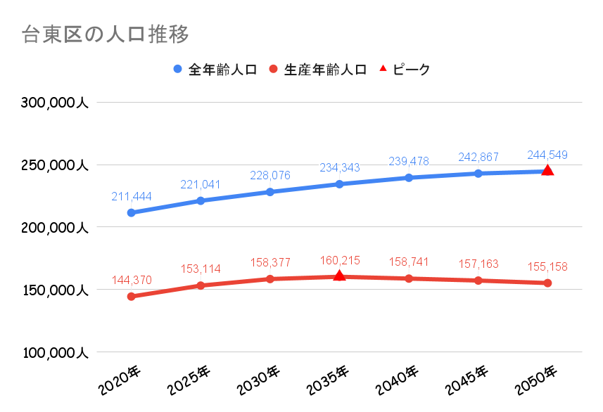 台東区_人口動向