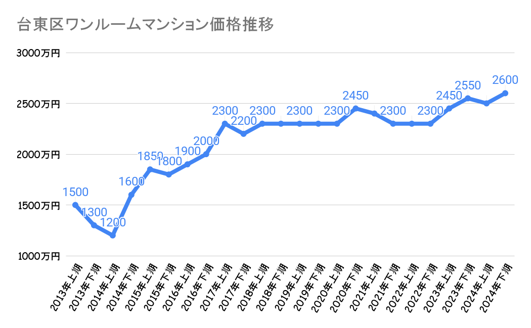 台東区_不動産価格