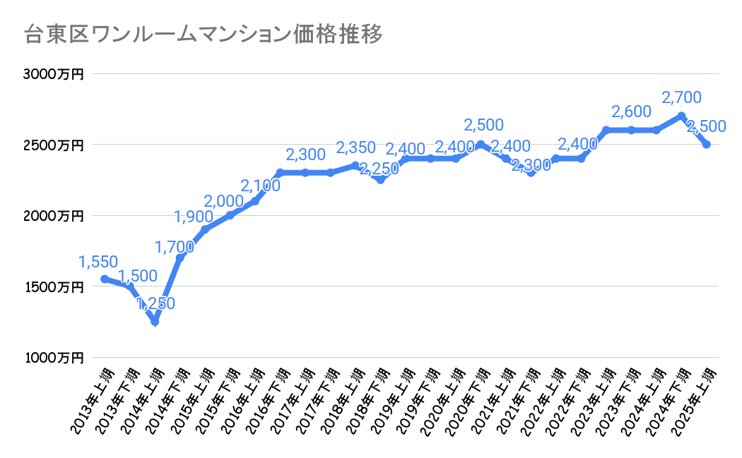 台東区_不動産価格