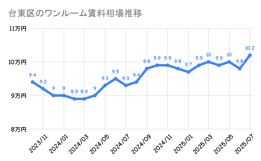 台東区_ワンルームマンション平均賃料