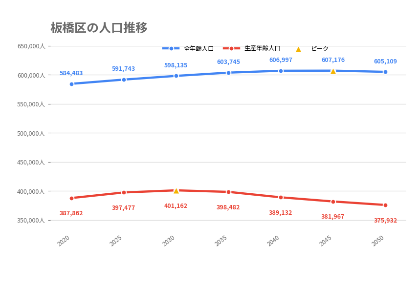 板橋区_人口動向