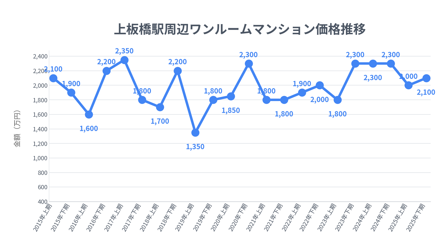 上板橋駅_ワンルームマンション価格推移