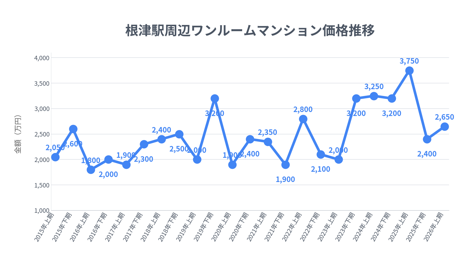 根津駅_ワンルームマンション価格推移