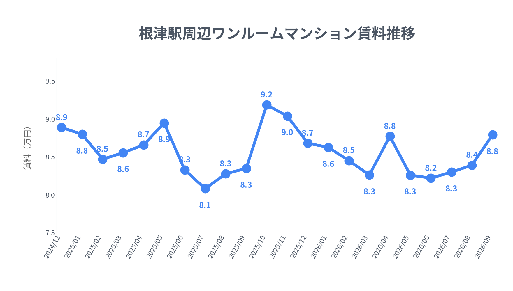 根津駅周辺のワンルーム賃料相場推移