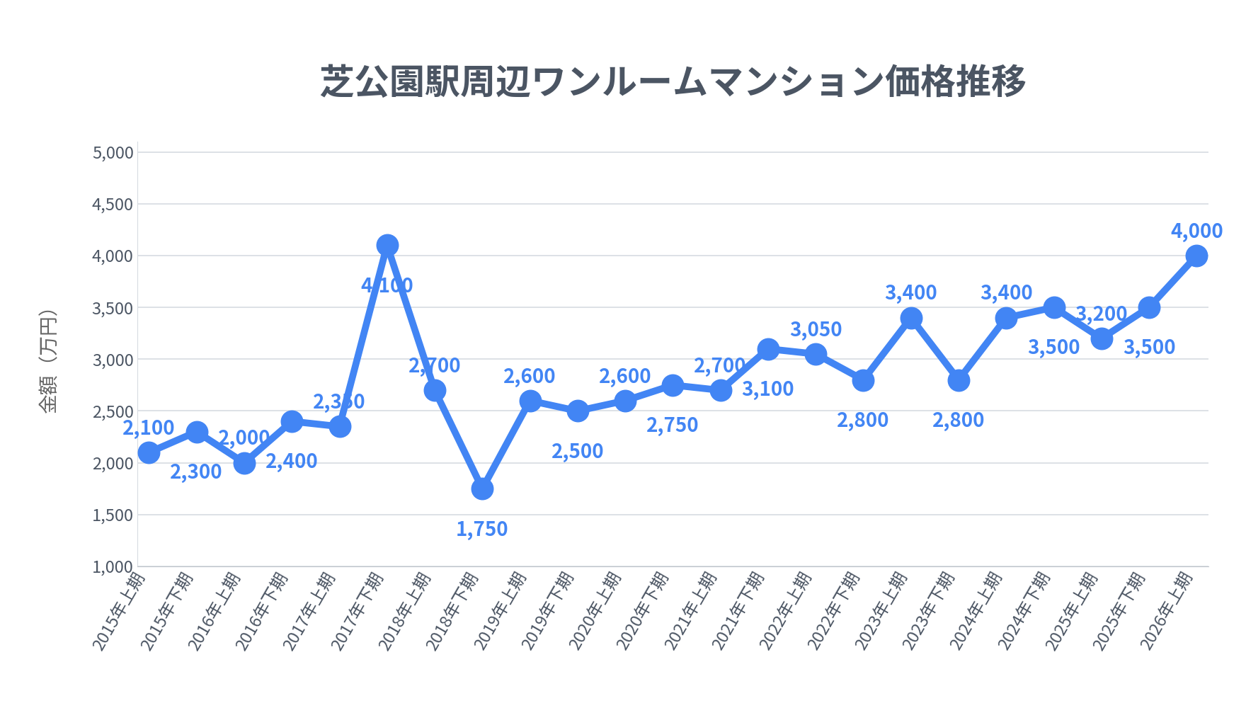 芝公園駅_ワンルームマンション価格推移