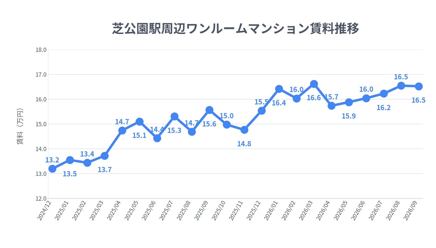 芝公園駅周辺のワンルーム賃料相場推移