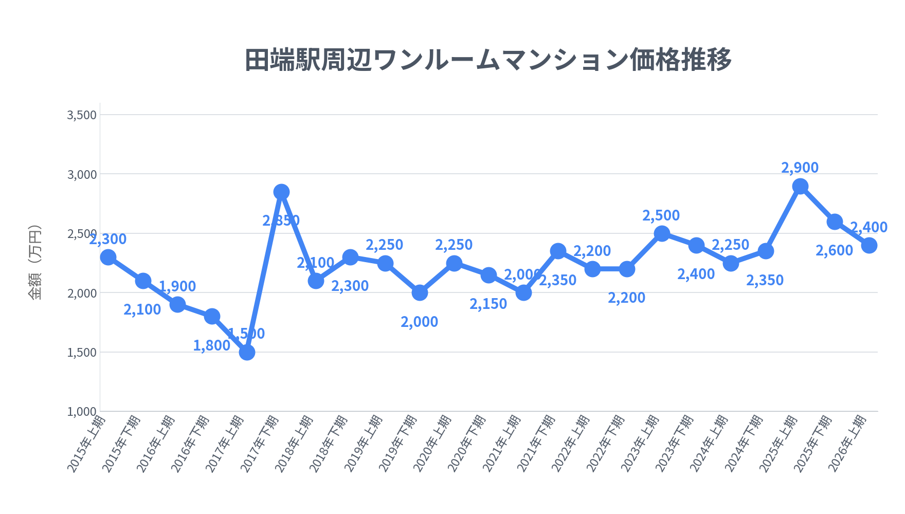 田端駅_ワンルームマンション価格推移