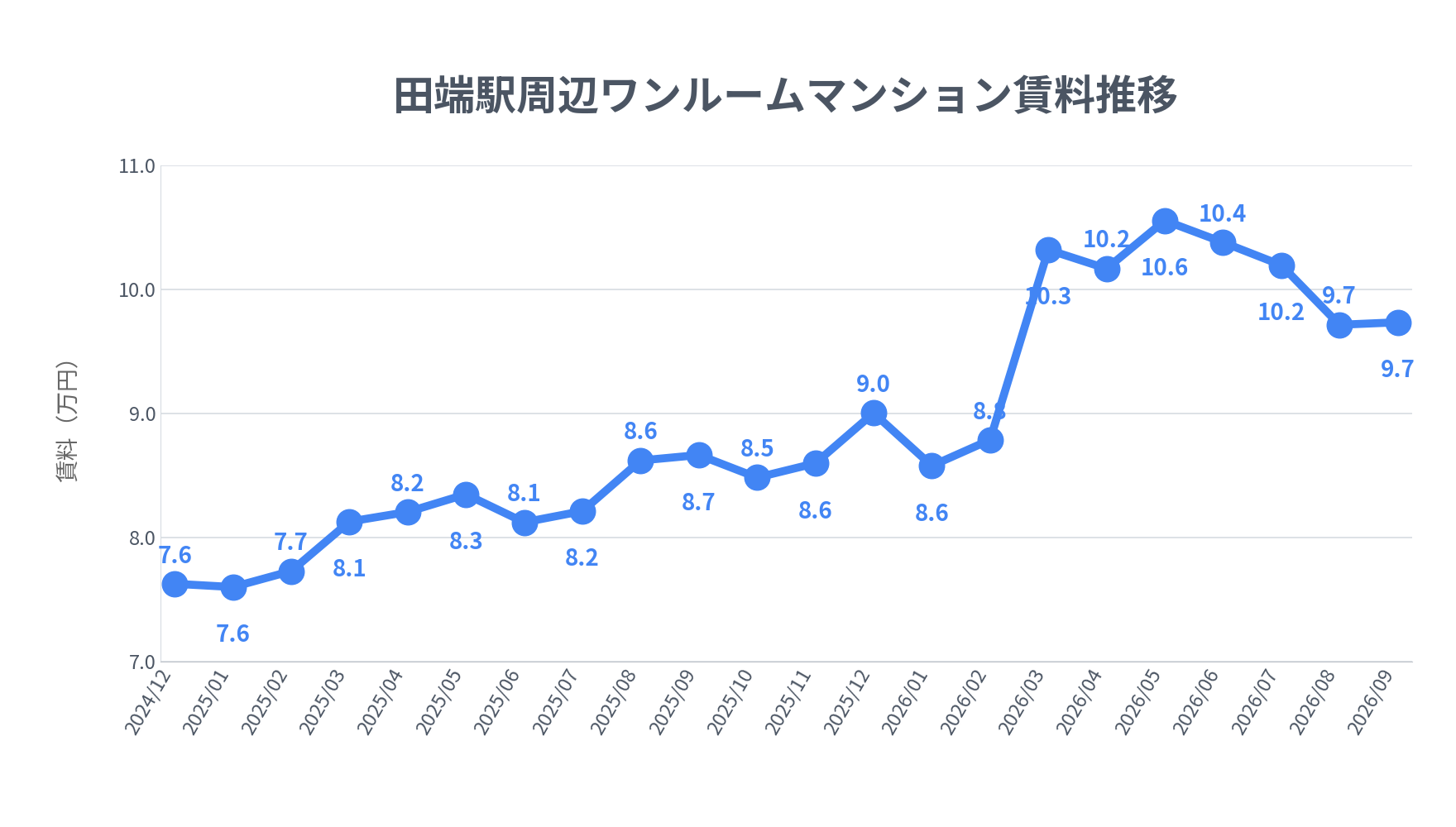 田端駅周辺のワンルーム賃料相場推移