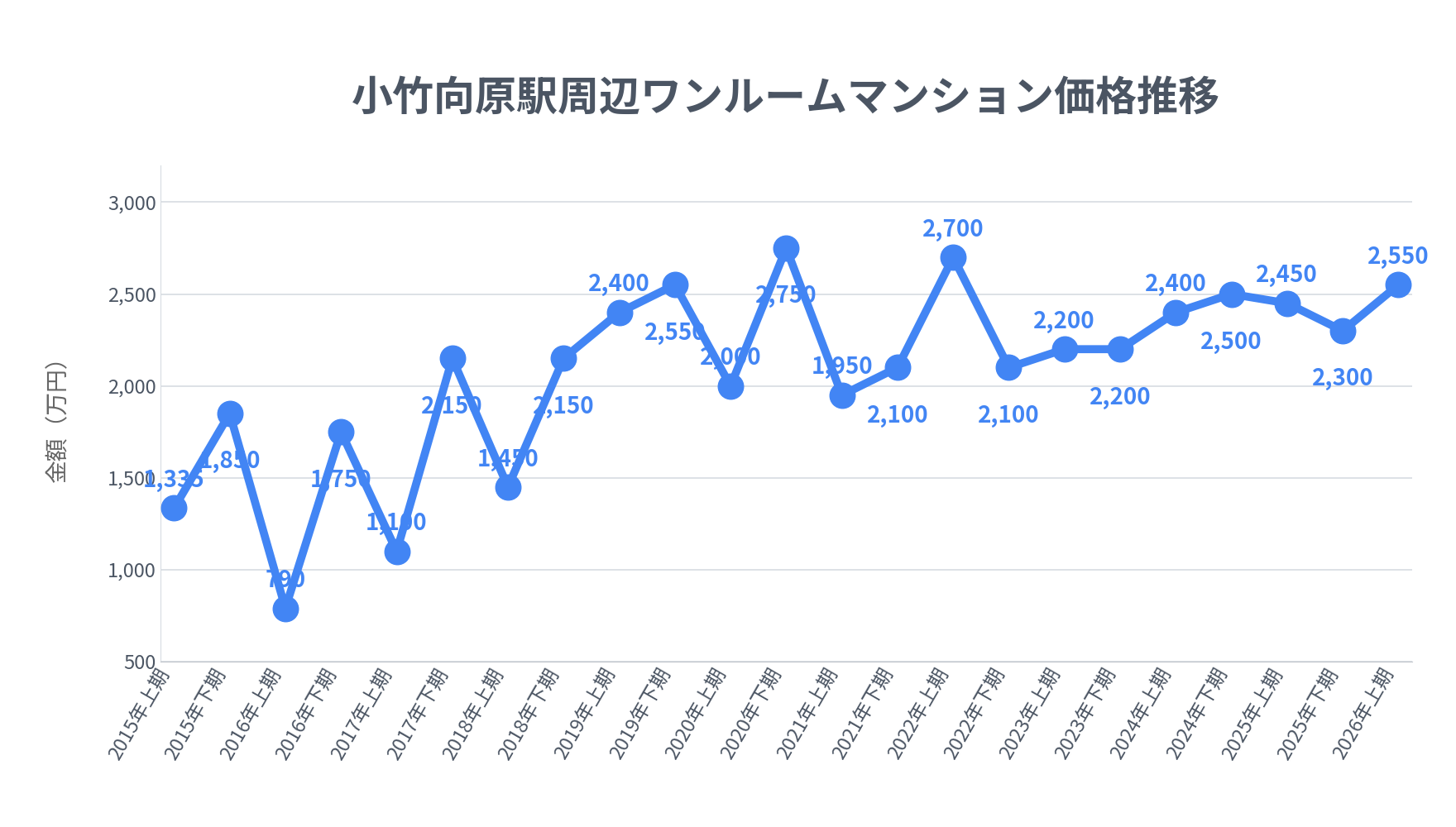小竹向原駅_ワンルームマンション価格推移