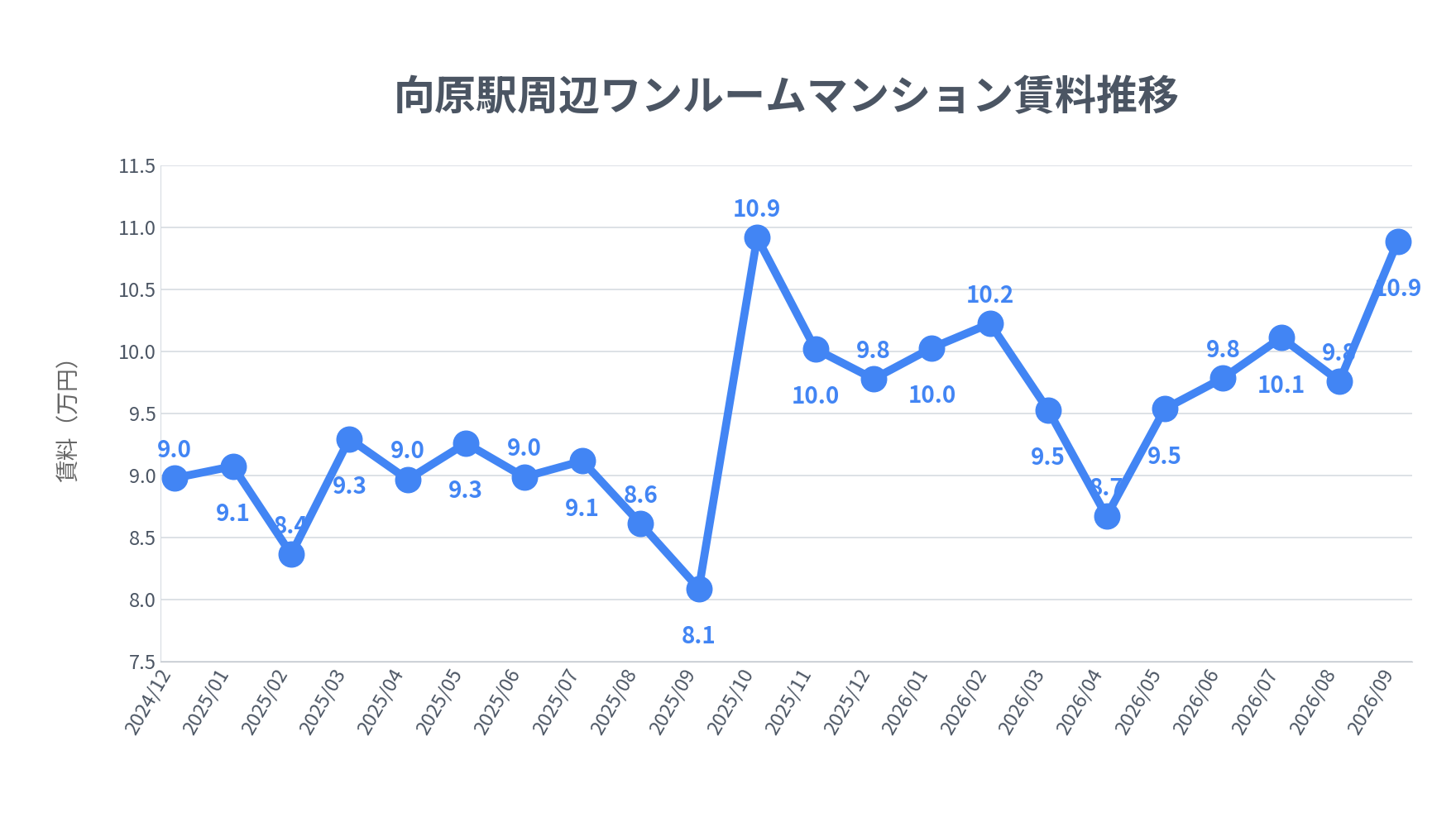 向原駅周辺のワンルーム賃料相場推移
