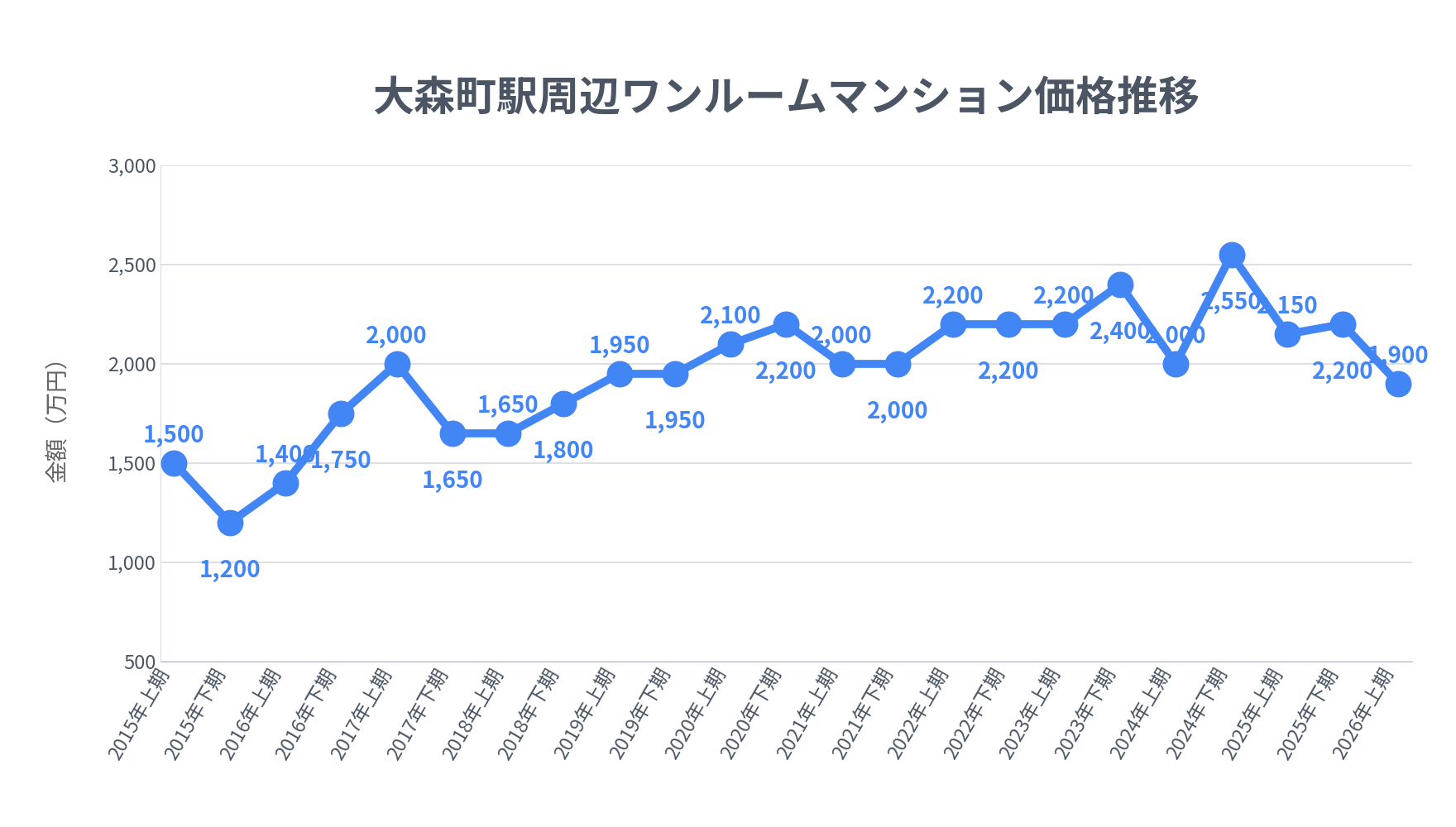 大森町駅_ワンルームマンション価格推移