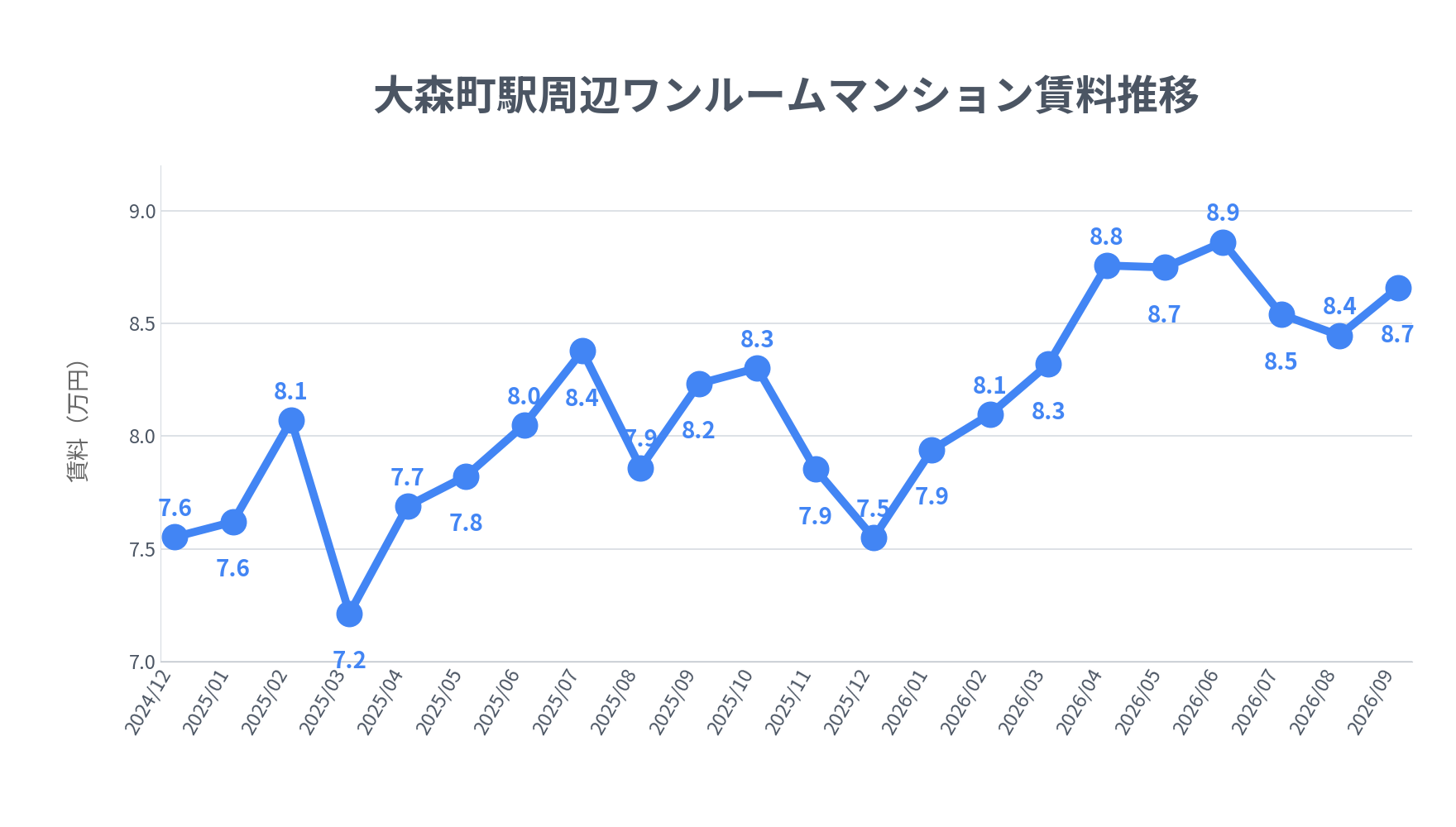 大森町駅周辺のワンルーム賃料相場推移
