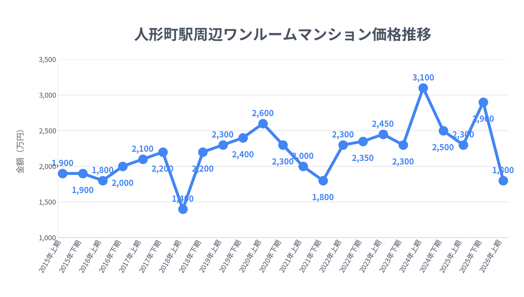 人形町駅_ワンルームマンション価格推移