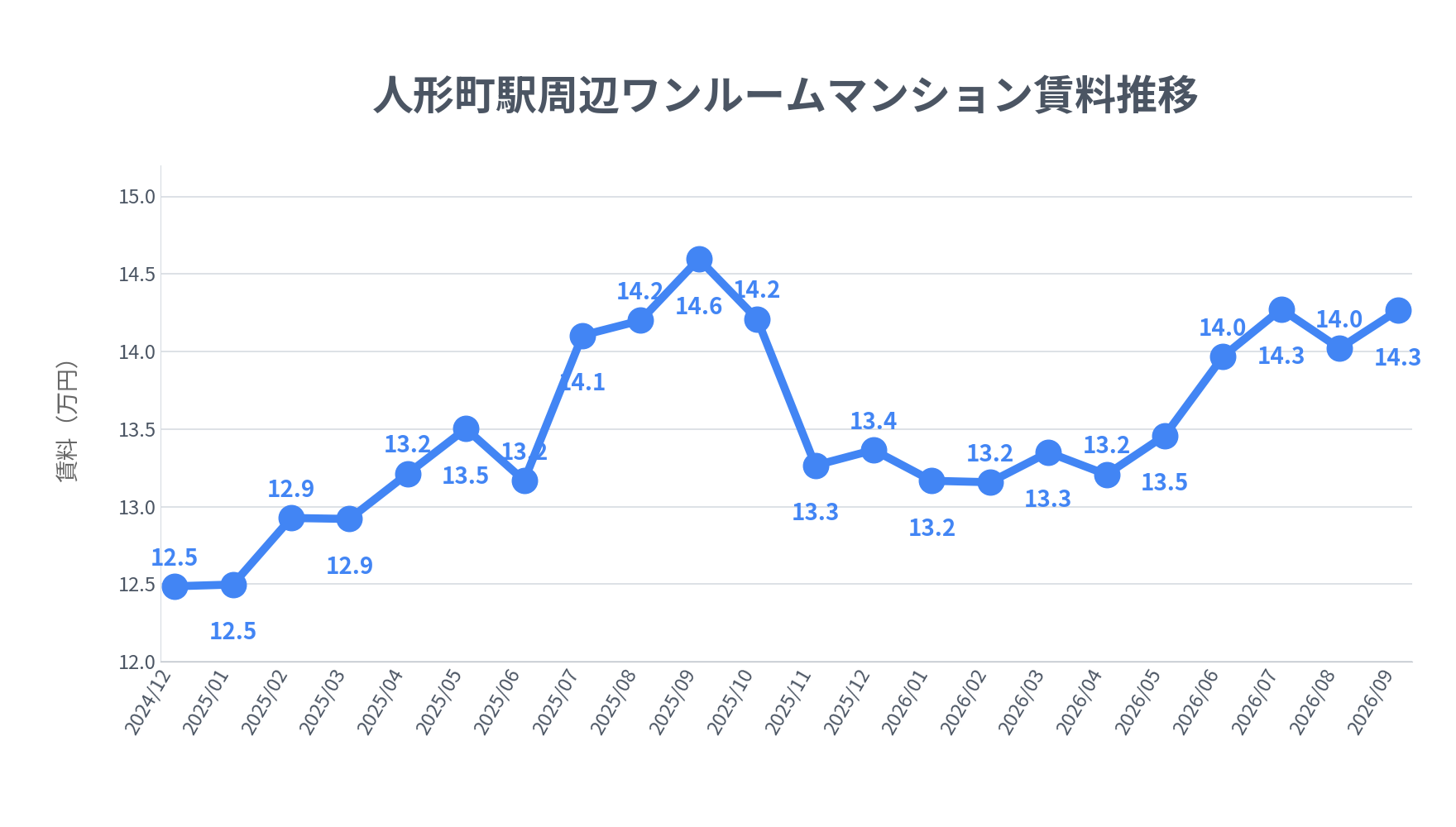 人形町駅周辺のワンルーム賃料相場推移